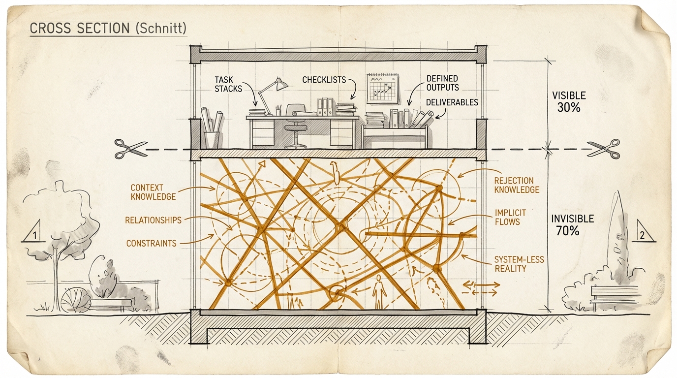 The Most Expensive Conflation: Tasks and Jobs. Architectural cross-section of a job position. Top: visible tasks (30%) with checklists and defined outputs. Below: dense amber network of context knowledge, constraints and relationships (70%) that exists in no system.